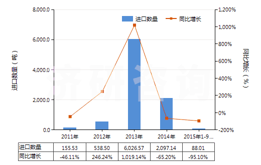 2011-2015年9月中國松節(jié)油(包括脂松節(jié)油、木松節(jié)油和硫酸鹽松節(jié)油)(HS38051000)進(jìn)口量及增速統(tǒng)計